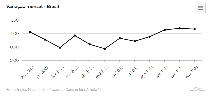 IPCA últimos 12 meses