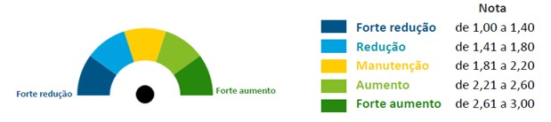 Indicador de confiança do setor imobiliário residencial