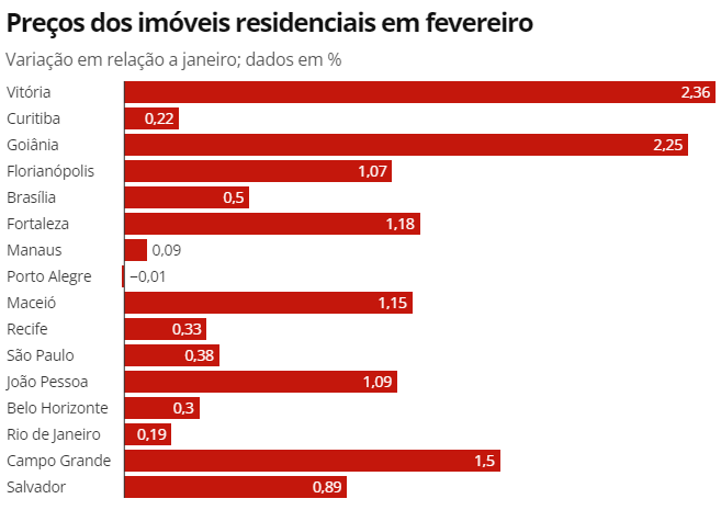 Indice FIPE ZAP – Mercado Imobiliário