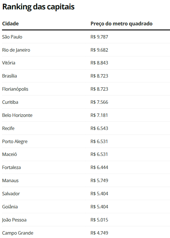 Preço de venda dos imóveis residenciais sobe 0,26% em fevereiro, diz FipeZap, Economia