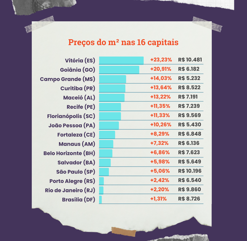 Preço do metro quadrado de imóvel em Curitiba é o que mais subiu em agosto  no Brasil