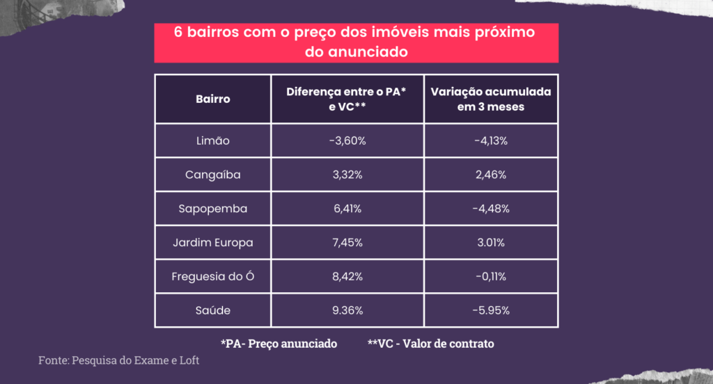 De 57 bairros, apenas 6 tem o preço dos imóveis próximo do anunciado em SP