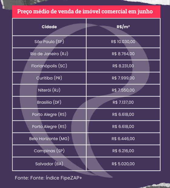 Preço médio de venda de imóveis comerciais cai quase 3% em 12 meses, revela  FipeZap – Money Times