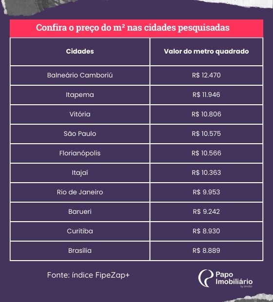 Preço do metro quadrado de imóvel em Curitiba é o que mais subiu em agosto  no Brasil