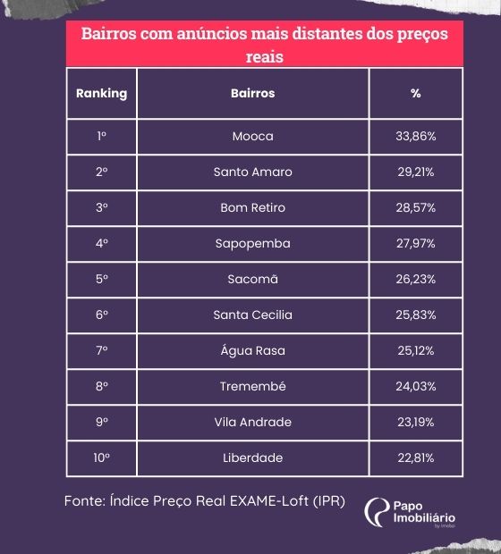 SP: Imóveis são anunciados 17,88% acima do valor real