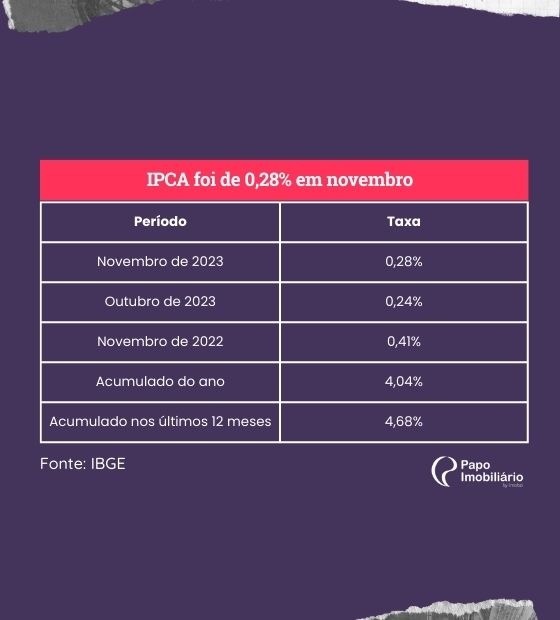 Gráfico adaptado pela equipe do Papo Imobiliário