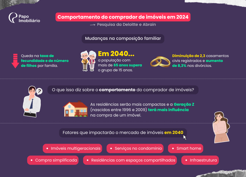 Fonte dos dados: Deloitte. Infográfico adaptado pela Equipe Papo Imobiliário.