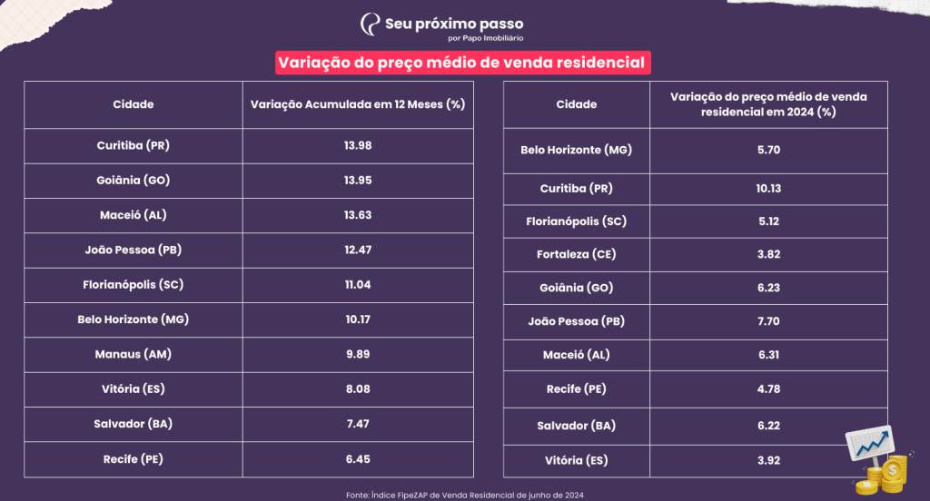 Estas são as capitais onde os imóveis mais valorizaram em 2024
