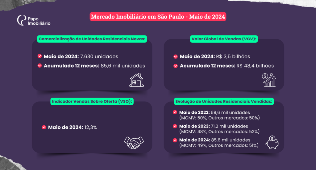 Mercado Imobiliário em São Paulo - Maio de 2024